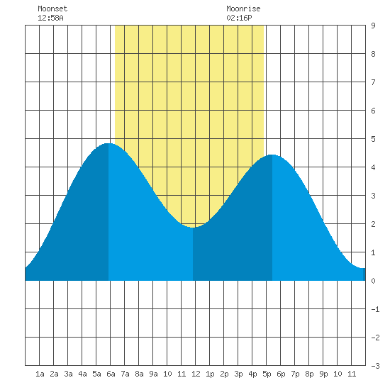 Long Beach Inner Harbor tide chart for Saturday, November 13, 2021