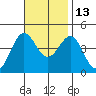 Long Beach Inner Harbor tide chart for Saturday, November 13, 2021