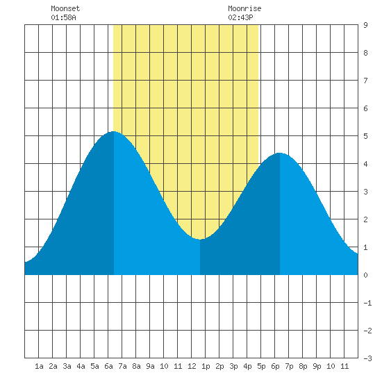 Long Beach Inner Harbor tide chart for Sunday, November 14, 2021