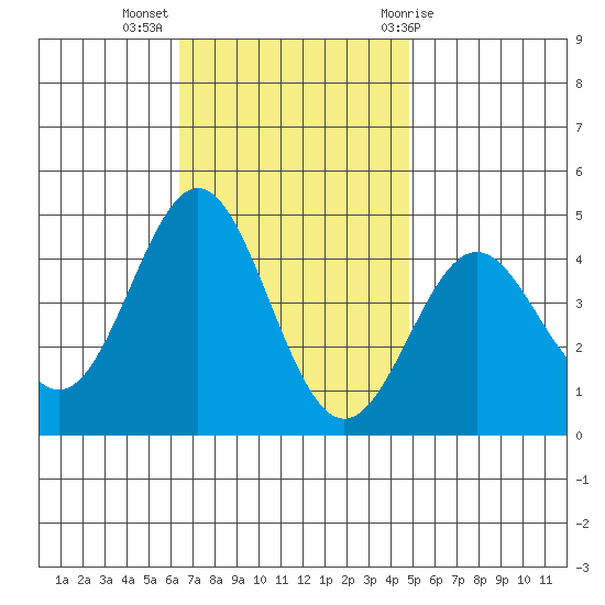 Long Beach Inner Harbor tide chart for Tuesday, November 16, 2021