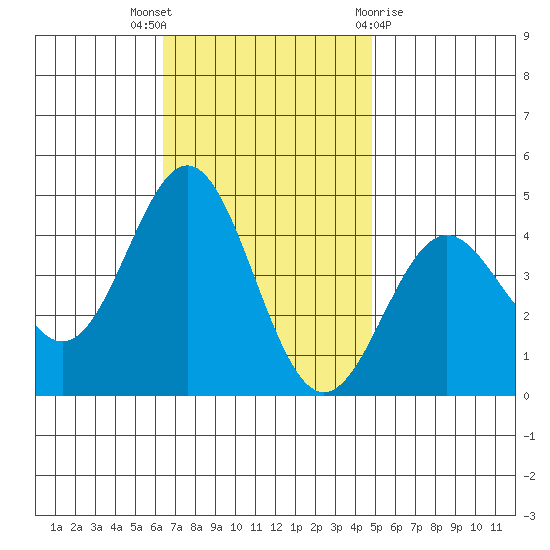 Long Beach Inner Harbor tide chart for Wednesday, November 17, 2021