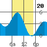 Long Beach Inner Harbor tide chart for Saturday, November 20, 2021