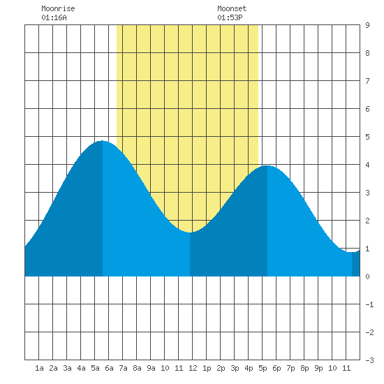 Long Beach Inner Harbor tide chart for Monday, November 29, 2021