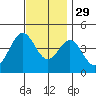 Long Beach Inner Harbor tide chart for Monday, November 29, 2021