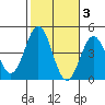 Long Beach Inner Harbor tide chart for Wednesday, November 3, 2021
