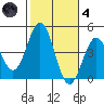 Long Beach Inner Harbor tide chart for Thursday, November 4, 2021
