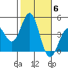 Long Beach Inner Harbor tide chart for Saturday, November 6, 2021
