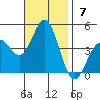 Long Beach Inner Harbor tide chart for Sunday, November 7, 2021