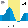 Long Beach Inner Harbor tide chart for Saturday, December 18, 2021