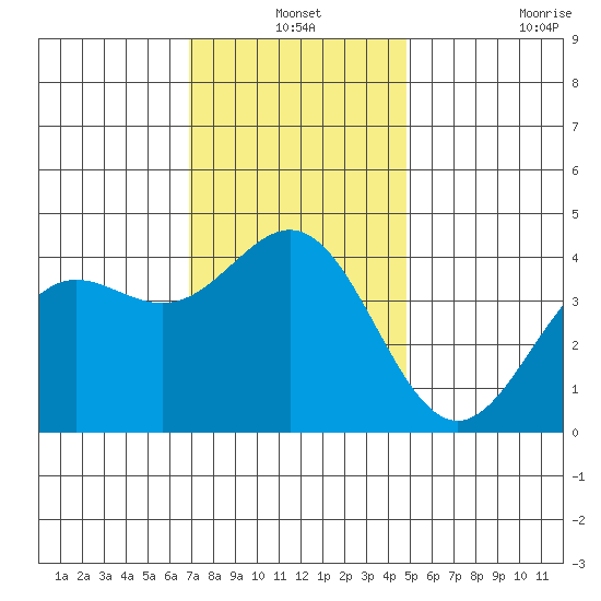 Long Beach Inner Harbor tide chart for Friday, December 24, 2021