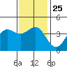 Long Beach Inner Harbor tide chart for Saturday, December 25, 2021
