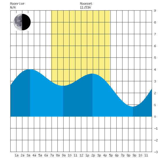 Long Beach Inner Harbor tide chart for Sunday, December 26, 2021