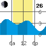 Long Beach Inner Harbor tide chart for Sunday, December 26, 2021