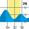 Long Beach Inner Harbor tide chart for Tuesday, December 28, 2021