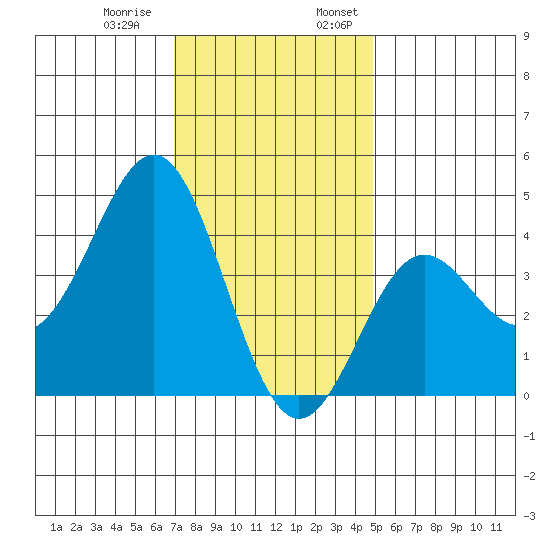 Long Beach Inner Harbor tide chart for Thursday, December 30, 2021