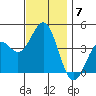 Long Beach Inner Harbor tide chart for Tuesday, December 7, 2021