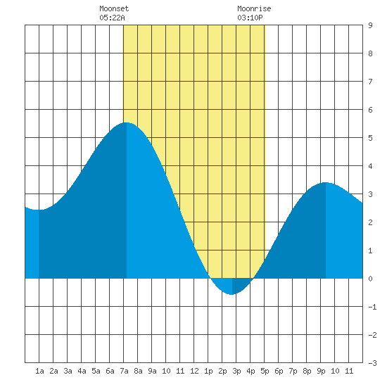 Long Beach Inner Harbor tide chart for Saturday, January 15, 2022