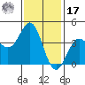 Long Beach Inner Harbor tide chart for Monday, January 17, 2022