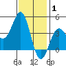 Long Beach Inner Harbor tide chart for Saturday, January 1, 2022