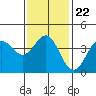 Long Beach Inner Harbor tide chart for Saturday, January 22, 2022