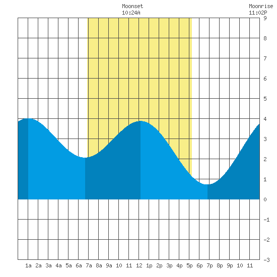 Long Beach Inner Harbor tide chart for Sunday, January 23, 2022