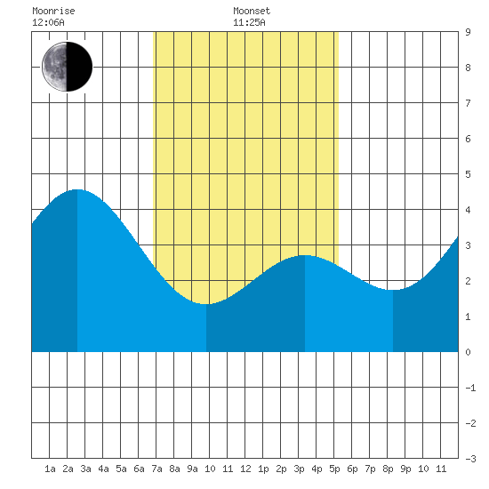 Long Beach Inner Harbor tide chart for Tuesday, January 25, 2022