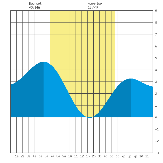 Long Beach Inner Harbor tide chart for Friday, February 11, 2022