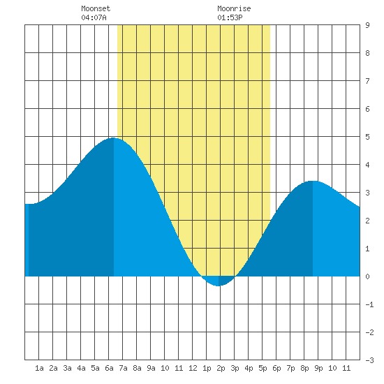 Long Beach Inner Harbor tide chart for Saturday, February 12, 2022
