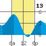 Long Beach Inner Harbor tide chart for Sunday, February 13, 2022