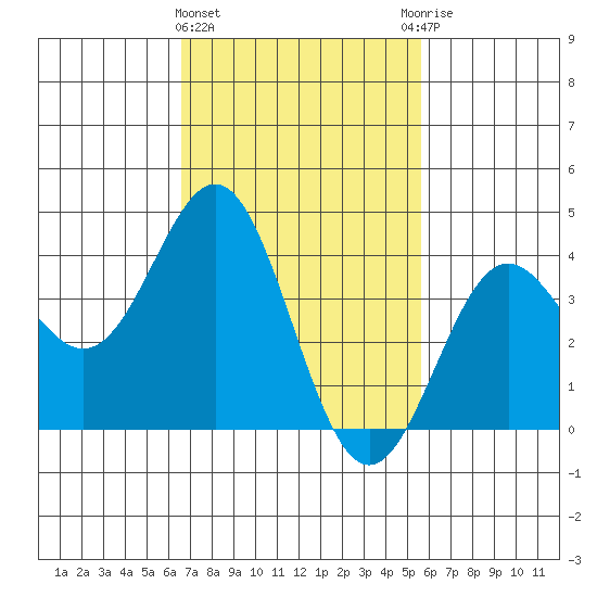 Long Beach Inner Harbor tide chart for Tuesday, February 15, 2022
