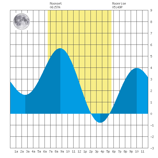 Long Beach Inner Harbor tide chart for Wednesday, February 16, 2022