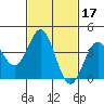 Long Beach Inner Harbor tide chart for Thursday, February 17, 2022