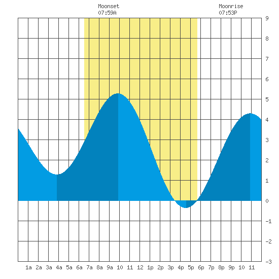 Long Beach Inner Harbor tide chart for Friday, February 18, 2022