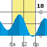 Long Beach Inner Harbor tide chart for Friday, February 18, 2022