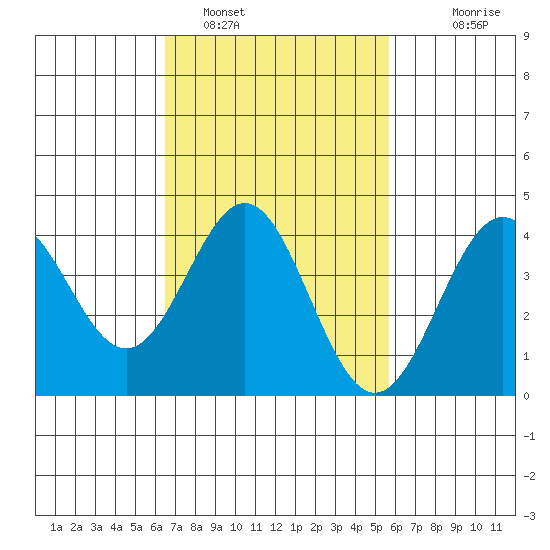 Long Beach Inner Harbor tide chart for Saturday, February 19, 2022