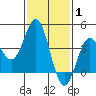 Long Beach Inner Harbor tide chart for Tuesday, February 1, 2022