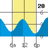 Long Beach Inner Harbor tide chart for Sunday, February 20, 2022