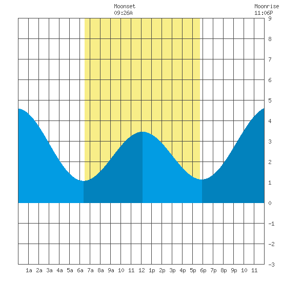 Long Beach Inner Harbor tide chart for Monday, February 21, 2022