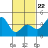 Long Beach Inner Harbor tide chart for Tuesday, February 22, 2022