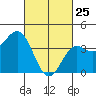 Long Beach Inner Harbor tide chart for Friday, February 25, 2022