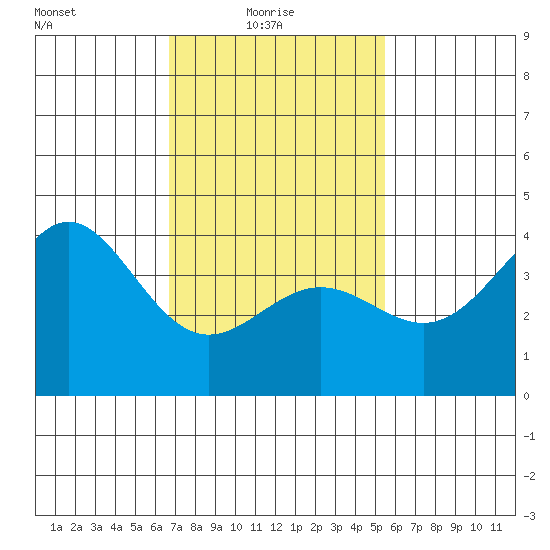 Long Beach Inner Harbor tide chart for Monday, February 7, 2022