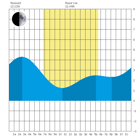 Long Beach Inner Harbor tide chart for Tuesday, February 8, 2022