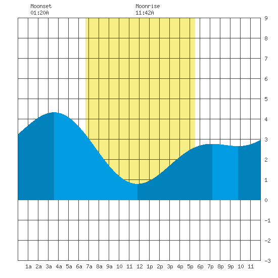 Long Beach Inner Harbor tide chart for Wednesday, February 9, 2022