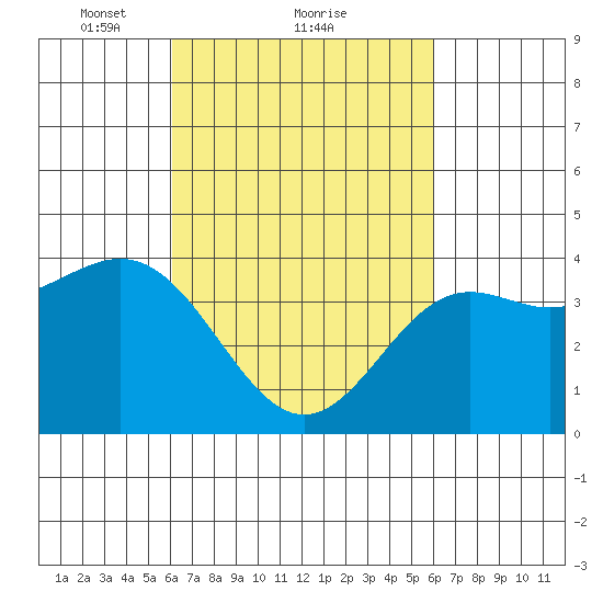 Long Beach Inner Harbor tide chart for Friday, March 11, 2022