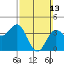 Long Beach Inner Harbor tide chart for Sunday, March 13, 2022