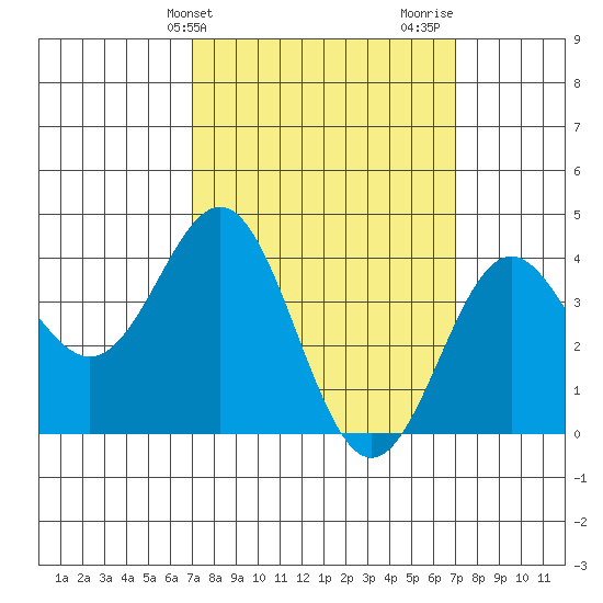 Long Beach Inner Harbor tide chart for Tuesday, March 15, 2022