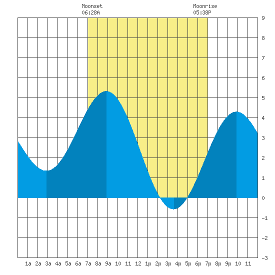 Long Beach Inner Harbor tide chart for Wednesday, March 16, 2022