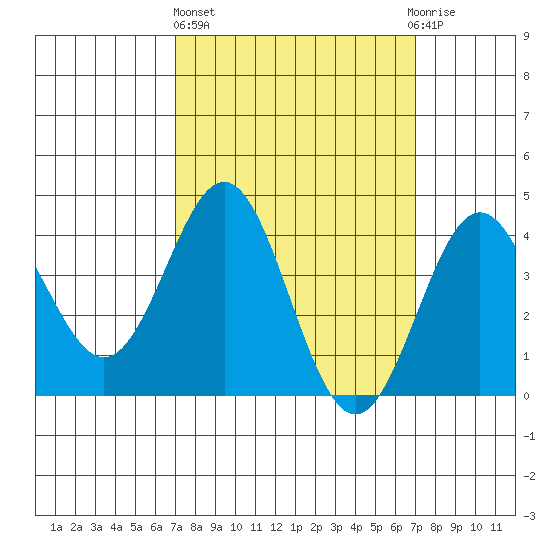 Long Beach Inner Harbor tide chart for Thursday, March 17, 2022