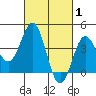 Long Beach Inner Harbor tide chart for Tuesday, March 1, 2022
