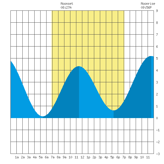 Long Beach Inner Harbor tide chart for Sunday, March 20, 2022